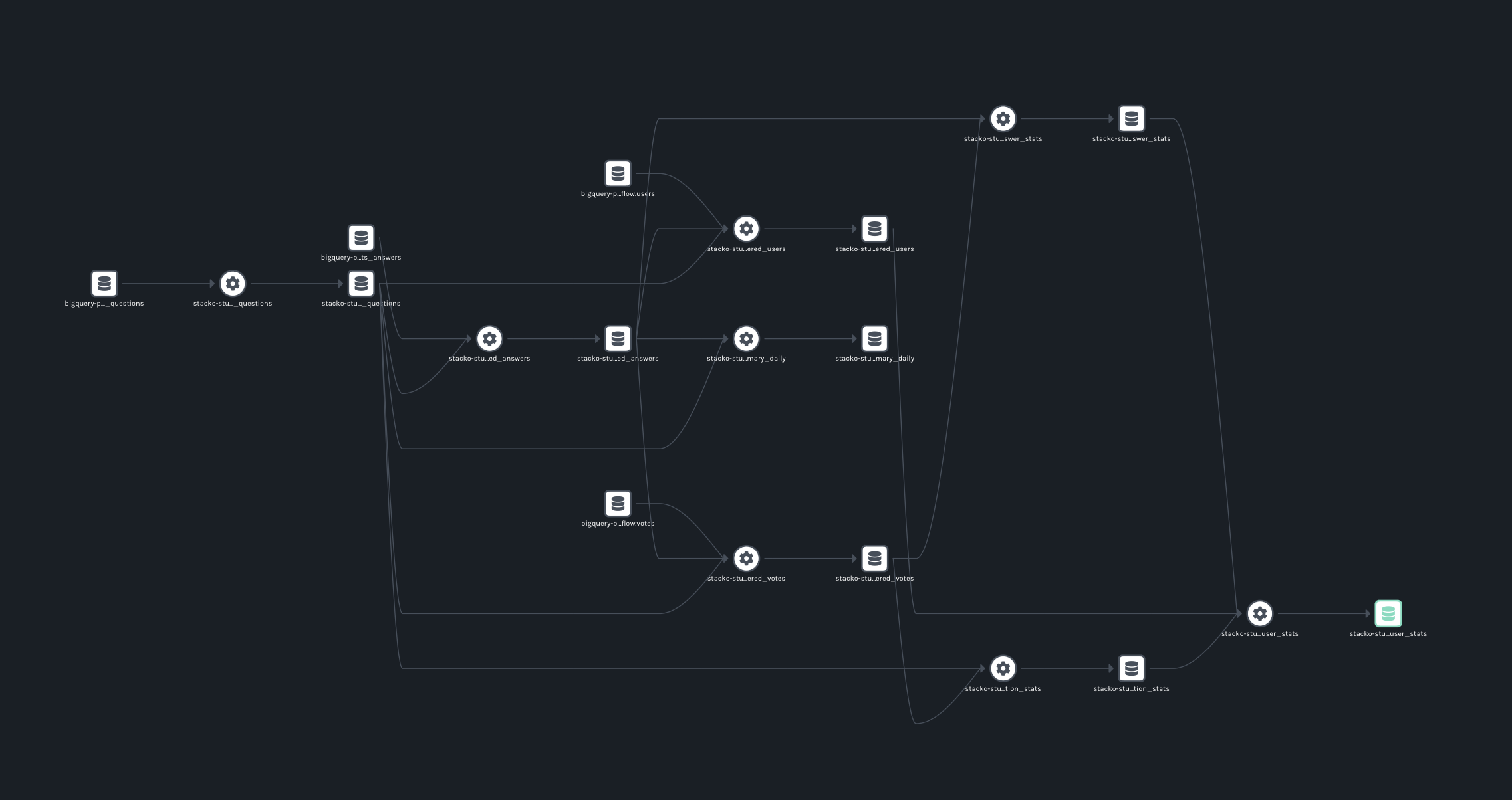 The stackostudy Marquez lineage graph